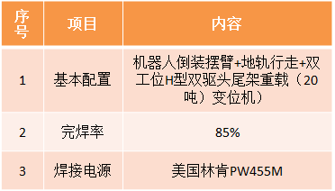 風(fēng)電機艙罩機器人焊接系統(tǒng)參數(shù)